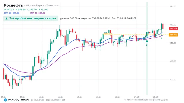 График Роснефть (ROSN), таймфрейм 4 часа: 2-й пробой максимума в серии 05.08.2026 17:00, уровень 348.8 → закрытие 352. EMA 20/40, сигналы PANOVQ_TRADE