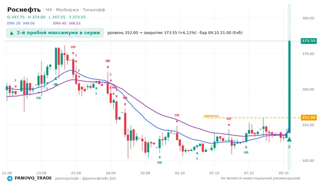 График Роснефть (ROSN), таймфрейм 4 часа: 2-й пробой максимума в серии 09.10.2026 21:00, уровень 352 → закрытие 373.55. EMA 20/40, сигналы PANOVQ_TRADE