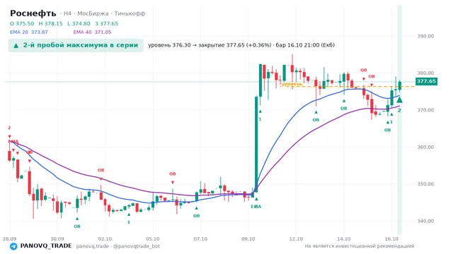 График Роснефть (ROSN), таймфрейм 4 часа: 2-й пробой максимума в серии 16.10.2026 21:00, уровень 376.3 → закрытие 377.65. EMA 20/40, события PANOVQ_TRADE