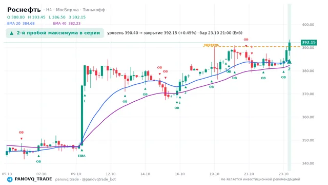 График Роснефть (ROSN), таймфрейм 4 часа: 2-й пробой максимума в серии 23.10.2026 21:00, уровень 390.4 → закрытие 392.15. EMA 20/40, события PANOVQ_TRADE