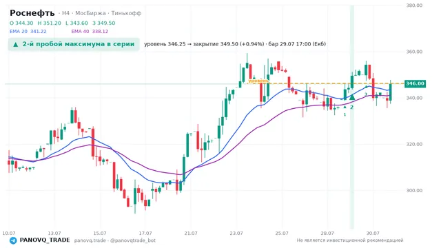 График Роснефть (ROSN), таймфрейм 4 часа: 2-й пробой максимума в серии 29.07.2026 17:00, уровень 346.25 → закрытие 349.5. EMA 20/40, сигналы PANOVQ_TRADE