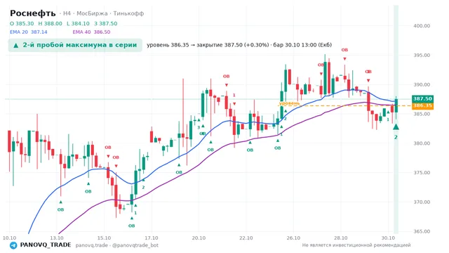 График Роснефть (ROSN), таймфрейм 4 часа: 2-й пробой максимума в серии 30.10.2026 13:00, уровень 386.35 → закрытие 387.5. EMA 20/40, события PANOVQ_TRADE