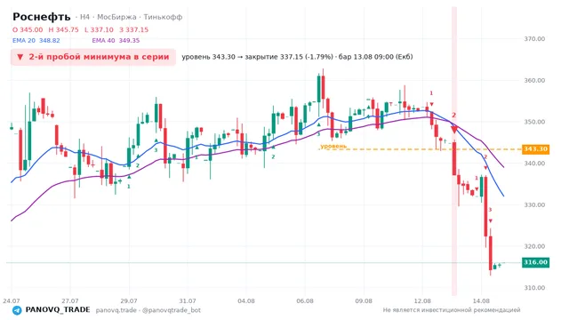 График Роснефть (ROSN), таймфрейм 4 часа: 2-й пробой минимума в серии 13.08.2026 09:00, уровень 343.3 → закрытие 337.15. EMA 20/40, сигналы PANOVQ_TRADE