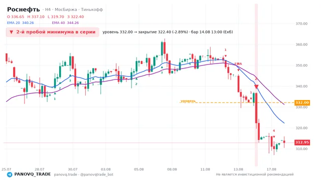 График Роснефть (ROSN), таймфрейм 4 часа: 2-й пробой минимума в серии 14.08.2026 13:00, уровень 332 → закрытие 322.4. EMA 20/40, сигналы PANOVQ_TRADE