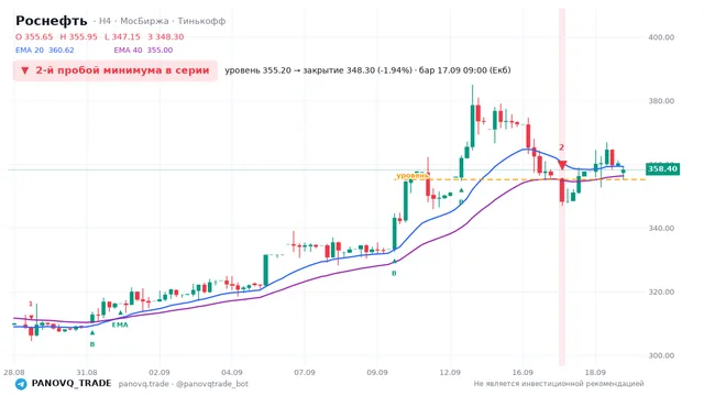 График Роснефть (ROSN), таймфрейм 4 часа: 2-й пробой минимума в серии 17.09.2026 09:00, уровень 355.2 → закрытие 348.3. EMA 20/40, сигналы PANOVQ_TRADE