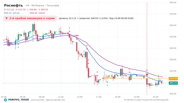 График Роснефть (ROSN), таймфрейм 4 часа: 2-й пробой минимума в серии 24.08.2026 09:00, уровень 313.15 → закрытие 308.05. EMA 20/40, сигналы PANOVQ_TRADE
