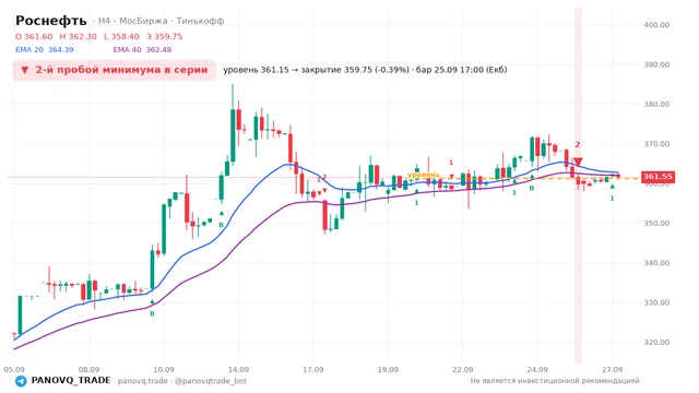 График Роснефть (ROSN), таймфрейм 4 часа: 2-й пробой минимума в серии 25.09.2026 17:00, уровень 361.15 → закрытие 359.75. EMA 20/40, сигналы PANOVQ_TRADE