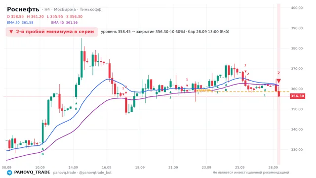 График Роснефть (ROSN), таймфрейм 4 часа: 2-й пробой минимума в серии 28.09.2026 13:00, уровень 358.45 → закрытие 356.3. EMA 20/40, сигналы PANOVQ_TRADE