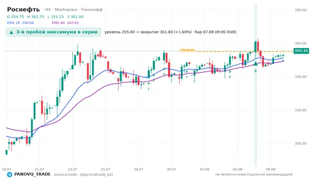 График Роснефть (ROSN), таймфрейм 4 часа: 3-й пробой максимума в серии 07.08.2026 09:00, уровень 355 → закрытие 361. EMA 20/40, сигналы PANOVQ_TRADE