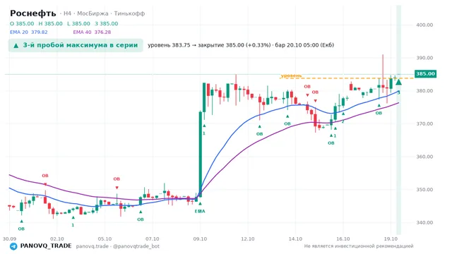 График Роснефть (ROSN), таймфрейм 4 часа: 3-й пробой максимума в серии 20.10.2026 05:00, уровень 383.75 → закрытие 385. EMA 20/40, события PANOVQ_TRADE