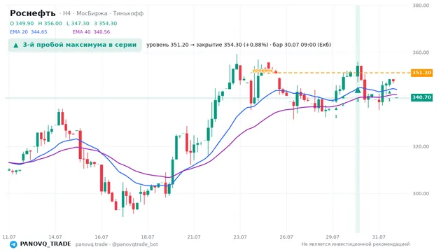 График Роснефть (ROSN), таймфрейм 4 часа: 3-й пробой максимума в серии 30.07.2026 09:00, уровень 351.2 → закрытие 354.3. EMA 20/40, сигналы PANOVQ_TRADE