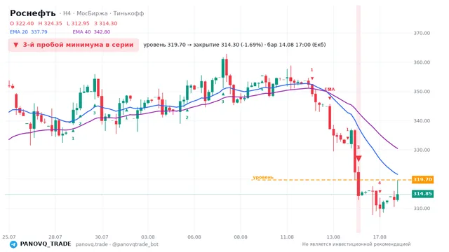 График Роснефть (ROSN), таймфрейм 4 часа: 3-й пробой минимума в серии 14.08.2026 17:00, уровень 319.7 → закрытие 314.3. EMA 20/40, сигналы PANOVQ_TRADE