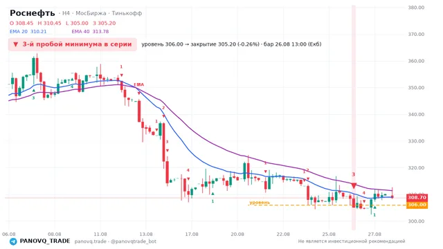 График Роснефть (ROSN), таймфрейм 4 часа: 3-й пробой минимума в серии 26.08.2026 13:00, уровень 306 → закрытие 305.2. EMA 20/40, сигналы PANOVQ_TRADE
