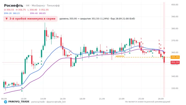 График Роснефть (ROSN), таймфрейм 4 часа: 3-й пробой минимума в серии 28.09.2026 21:00, уровень 355.95 → закрытие 351.55. EMA 20/40, сигналы PANOVQ_TRADE