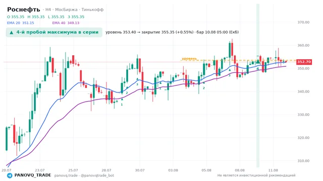 График Роснефть (ROSN), таймфрейм 4 часа: 4-й пробой максимума в серии 10.08.2026 05:00, уровень 353.4 → закрытие 355.35. EMA 20/40, сигналы PANOVQ_TRADE
