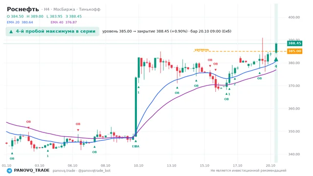 График Роснефть (ROSN), таймфрейм 4 часа: 4-й пробой максимума в серии 20.10.2026 09:00, уровень 385 → закрытие 388.45. EMA 20/40, события PANOVQ_TRADE