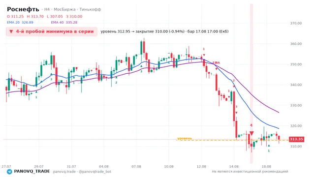 График Роснефть (ROSN), таймфрейм 4 часа: 4-й пробой минимума в серии 17.08.2026 17:00, уровень 312.95 → закрытие 310. EMA 20/40, сигналы PANOVQ_TRADE