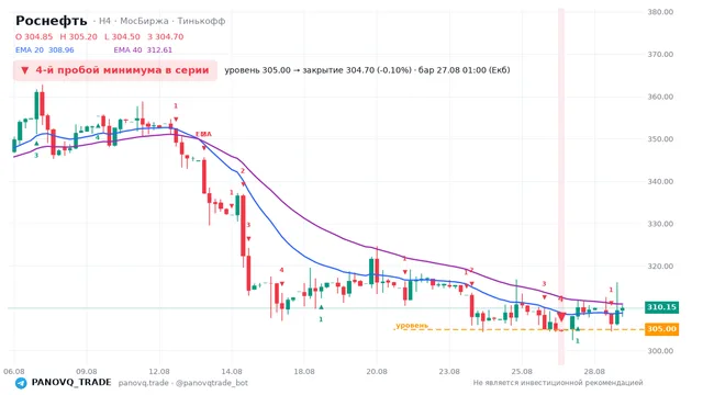 График Роснефть (ROSN), таймфрейм 4 часа: 4-й пробой минимума в серии 27.08.2026 01:00, уровень 305 → закрытие 304.7. EMA 20/40, сигналы PANOVQ_TRADE