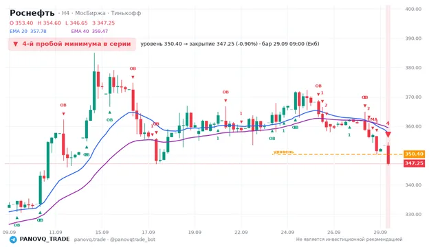График Роснефть (ROSN), таймфрейм 4 часа: 4-й пробой минимума в серии 29.09.2026 09:00, уровень 350.4 → закрытие 347.25. EMA 20/40, сигналы PANOVQ_TRADE