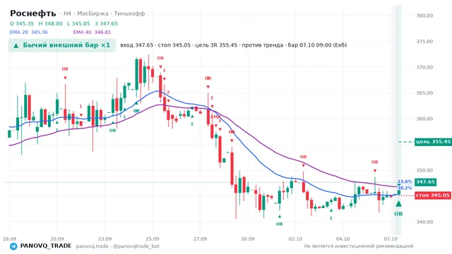 График Роснефть (ROSN), таймфрейм 4 часа: бычий внешний бар ×1 07.10.2026 09:00, вход 347.65, стоп 345.05. EMA 20/40, сигналы PANOVQ_TRADE