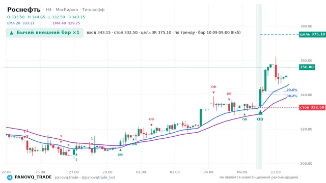 График Роснефть (ROSN), таймфрейм 4 часа: бычий внешний бар ×1 10.09.2026 09:00, вход 343.15, стоп 332.5. EMA 20/40, сигналы PANOVQ_TRADE