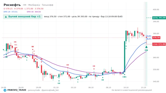 График Роснефть (ROSN), таймфрейм 4 часа: бычий внешний бар ×1 13.10.2026 09:00, вход 376.5, стоп 371. EMA 20/40, сигналы PANOVQ_TRADE