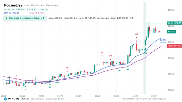 График Роснефть (ROSN), таймфрейм 4 часа: бычий внешний бар ×1 14.09.2026 09:00, вход 362, стоп 354.85. EMA 20/40, сигналы PANOVQ_TRADE