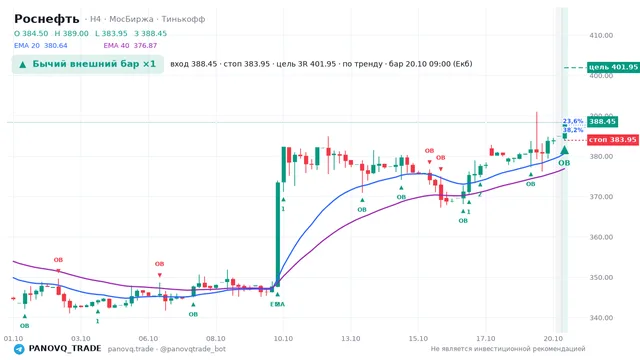 График Роснефть (ROSN), таймфрейм 4 часа: бычий внешний бар ×1 20.10.2026 09:00, вход 388.45, стоп 383.95. EMA 20/40, события PANOVQ_TRADE