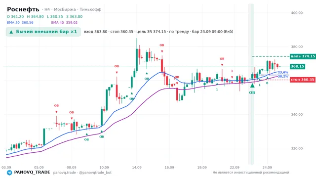 График Роснефть (ROSN), таймфрейм 4 часа: бычий внешний бар ×1 23.09.2026 09:00, вход 363.8, стоп 360.35. EMA 20/40, сигналы PANOVQ_TRADE
