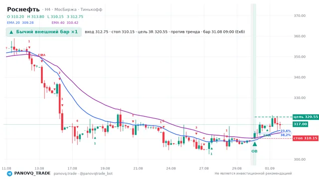 График Роснефть (ROSN), таймфрейм 4 часа: бычий внешний бар ×1 31.08.2026 09:00, вход 312.75, стоп 310.15. EMA 20/40, сигналы PANOVQ_TRADE