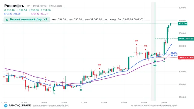 График Роснефть (ROSN), таймфрейм 4 часа: бычий внешний бар ×2 09.09.2026 09:00, вход 334.5, стоп 330.8. EMA 20/40, сигналы PANOVQ_TRADE