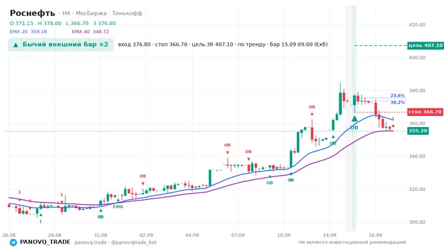 График Роснефть (ROSN), таймфрейм 4 часа: бычий внешний бар ×2 15.09.2026 09:00, вход 376.8, стоп 366.7. EMA 20/40, сигналы PANOVQ_TRADE