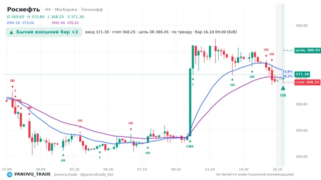 График Роснефть (ROSN), таймфрейм 4 часа: бычий внешний бар ×2 16.10.2026 09:00, вход 371.3, стоп 368.25. EMA 20/40, события PANOVQ_TRADE