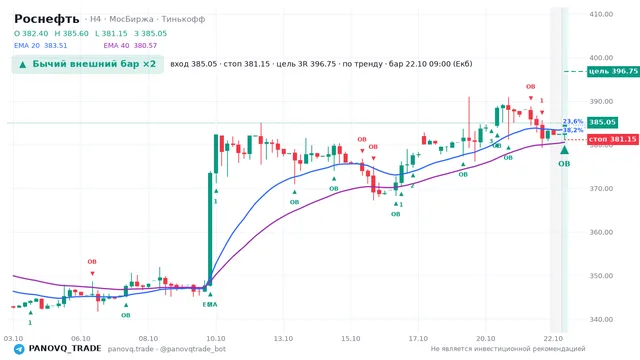График Роснефть (ROSN), таймфрейм 4 часа: бычий внешний бар ×2 22.10.2026 09:00, вход 385.05, стоп 381.15. EMA 20/40, события PANOVQ_TRADE