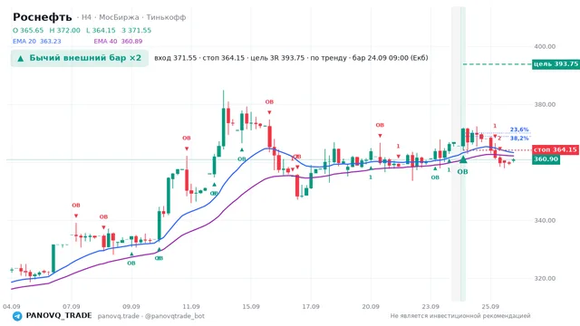 График Роснефть (ROSN), таймфрейм 4 часа: бычий внешний бар ×2 24.09.2026 09:00, вход 371.55, стоп 364.15. EMA 20/40, сигналы PANOVQ_TRADE