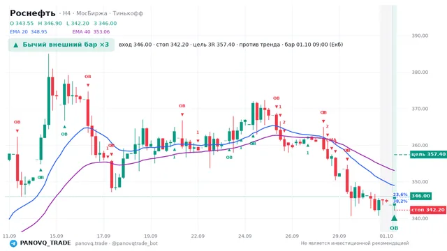 График Роснефть (ROSN), таймфрейм 4 часа: бычий внешний бар ×3 01.10.2026 09:00, вход 346, стоп 342.2. EMA 20/40, сигналы PANOVQ_TRADE