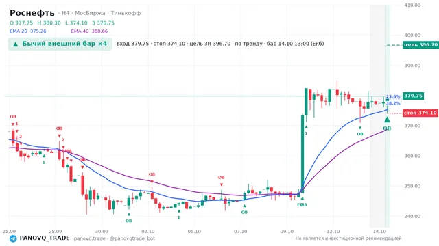 График Роснефть (ROSN), таймфрейм 4 часа: бычий внешний бар ×4 14.10.2026 13:00, вход 379.75, стоп 374.1. EMA 20/40, события PANOVQ_TRADE