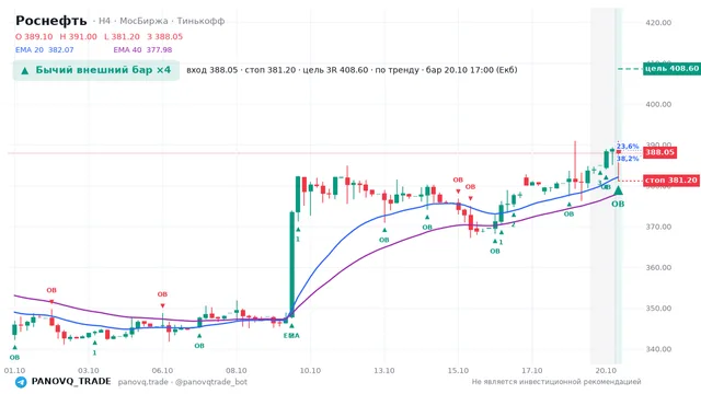 График Роснефть (ROSN), таймфрейм 4 часа: бычий внешний бар ×4 20.10.2026 17:00, вход 388.05, стоп 381.2. EMA 20/40, события PANOVQ_TRADE