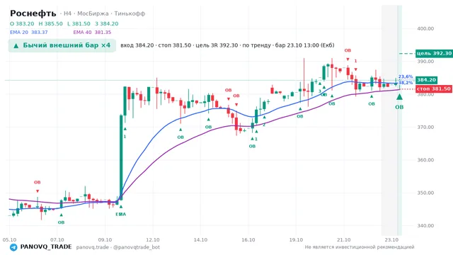 График Роснефть (ROSN), таймфрейм 4 часа: бычий внешний бар ×4 23.10.2026 13:00, вход 384.2, стоп 381.5. EMA 20/40, события PANOVQ_TRADE