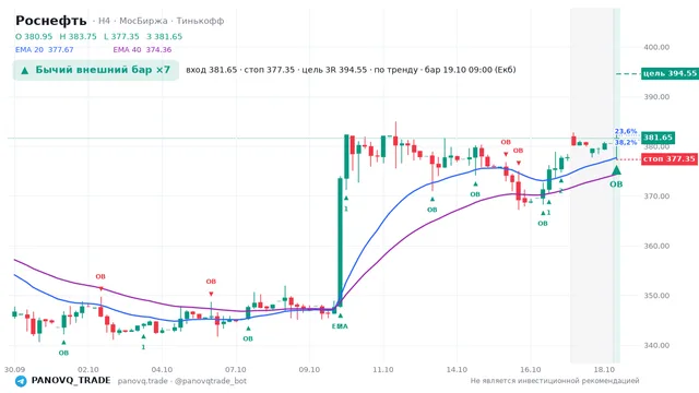 График Роснефть (ROSN), таймфрейм 4 часа: бычий внешний бар ×7 19.10.2026 09:00, вход 381.65, стоп 377.35. EMA 20/40, события PANOVQ_TRADE