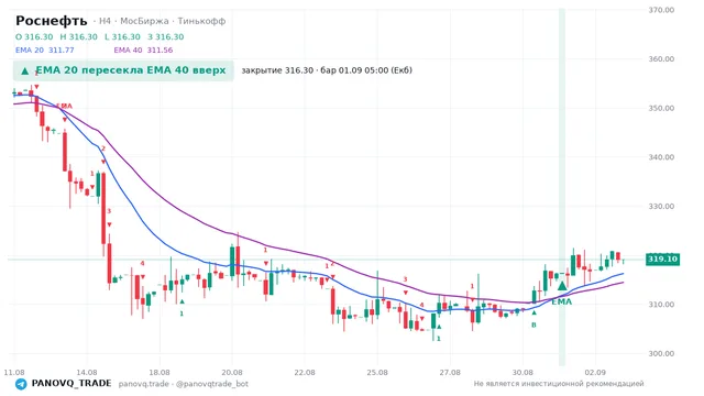 График Роснефть (ROSN), таймфрейм 4 часа: ema 20 ↑ ema 40 01.09.2026 05:00, закрытие 316.3. EMA 20/40, сигналы PANOVQ_TRADE