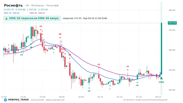 График Роснефть (ROSN), таймфрейм 4 часа: ema 20 ↑ ema 40 09.10.2026 21:00, закрытие 373.55. EMA 20/40, сигналы PANOVQ_TRADE
