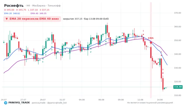 График Роснефть (ROSN), таймфрейм 4 часа: ema 20 ↓ ema 40 13.08.2026 09:00, закрытие 337.15. EMA 20/40, сигналы PANOVQ_TRADE