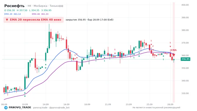 График Роснефть (ROSN), таймфрейм 4 часа: ema 20 ↓ ema 40 28.09.2026 17:00, закрытие 356.95. EMA 20/40, сигналы PANOVQ_TRADE