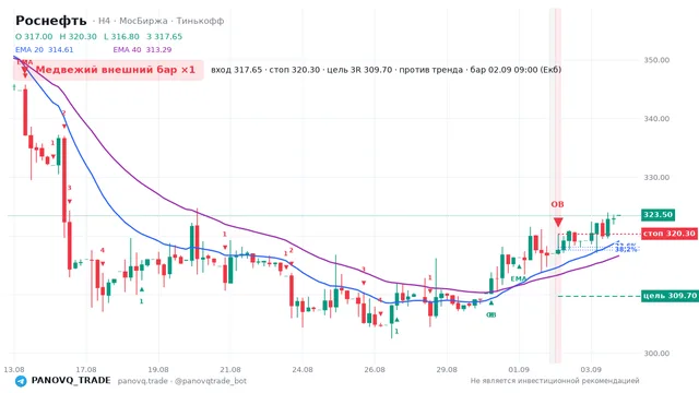 График Роснефть (ROSN), таймфрейм 4 часа: медвежий внешний бар ×1 02.09.2026 09:00, вход 317.65, стоп 320.3. EMA 20/40, сигналы PANOVQ_TRADE