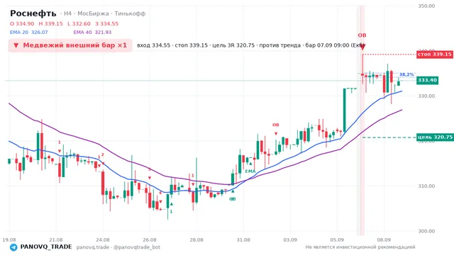 График Роснефть (ROSN), таймфрейм 4 часа: медвежий внешний бар ×1 07.09.2026 09:00, вход 334.55, стоп 339.15. EMA 20/40, сигналы PANOVQ_TRADE