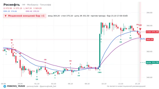 График Роснефть (ROSN), таймфрейм 4 часа: медвежий внешний бар ×1 15.10.2026 17:00, вход 369.2, стоп 375.1. EMA 20/40, события PANOVQ_TRADE