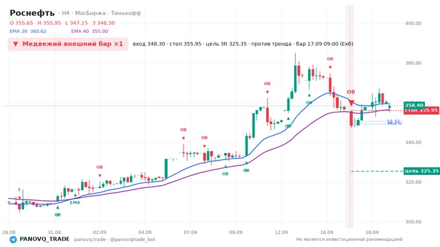 График Роснефть (ROSN), таймфрейм 4 часа: медвежий внешний бар ×1 17.09.2026 09:00, вход 348.3, стоп 355.95. EMA 20/40, сигналы PANOVQ_TRADE