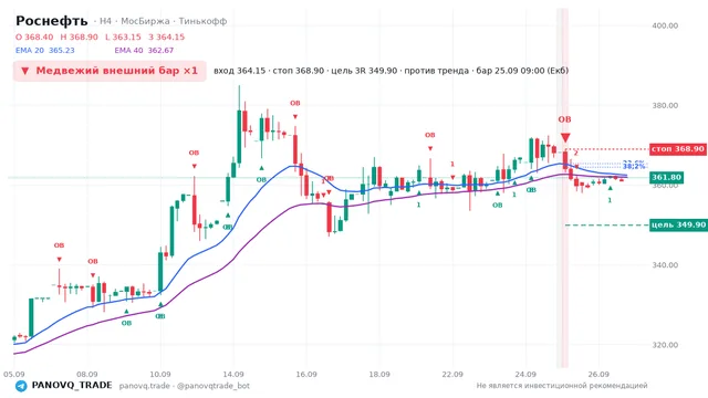 График Роснефть (ROSN), таймфрейм 4 часа: медвежий внешний бар ×1 25.09.2026 09:00, вход 364.15, стоп 368.9. EMA 20/40, сигналы PANOVQ_TRADE