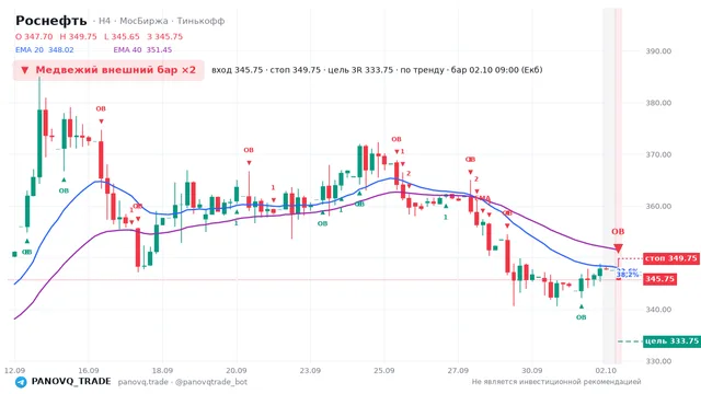 График Роснефть (ROSN), таймфрейм 4 часа: медвежий внешний бар ×2 02.10.2026 09:00, вход 345.75, стоп 349.75. EMA 20/40, сигналы PANOVQ_TRADE